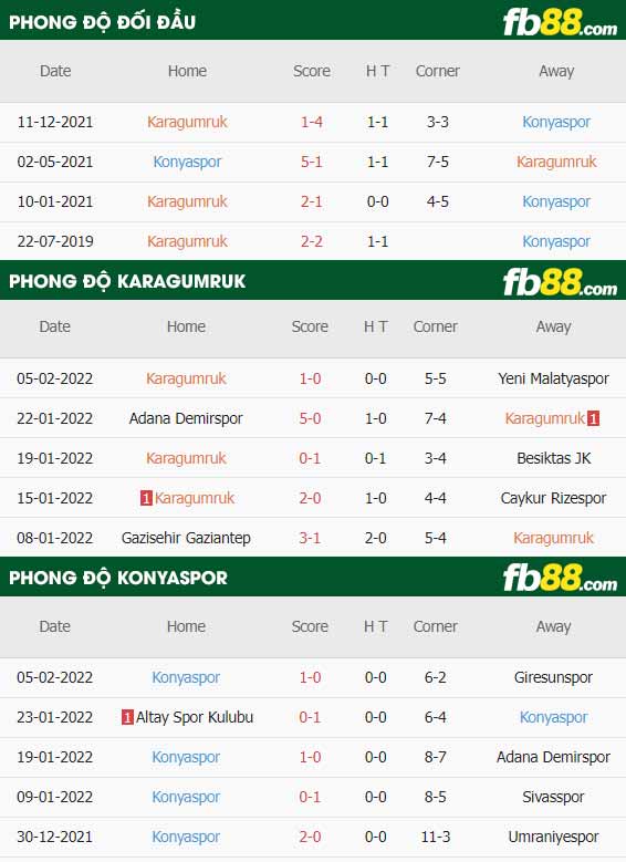 fb88-thông số trận đấu Fatih Karagumruk vs Konyaspor
