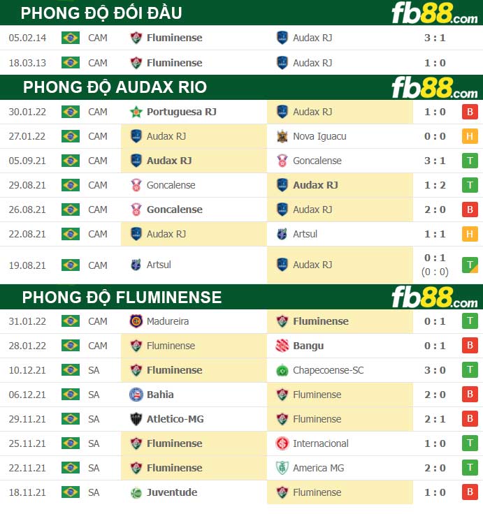Fb88 thông số trận đấu Fluminense vs Audax Rio