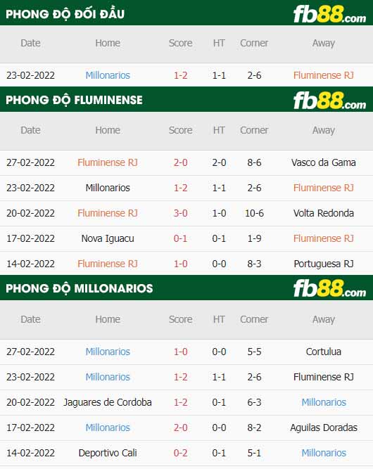 fb88-thông số trận đấu Fluminense vs Millonarios