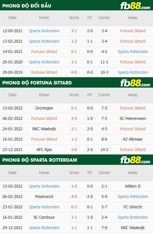 fb88-thông số trận đấu Fortuna Sittard vs Sparta Rotterdam