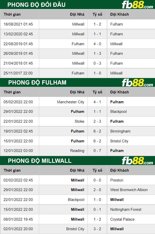 Fb88 thông số trận đấu Fulham vs Millwall