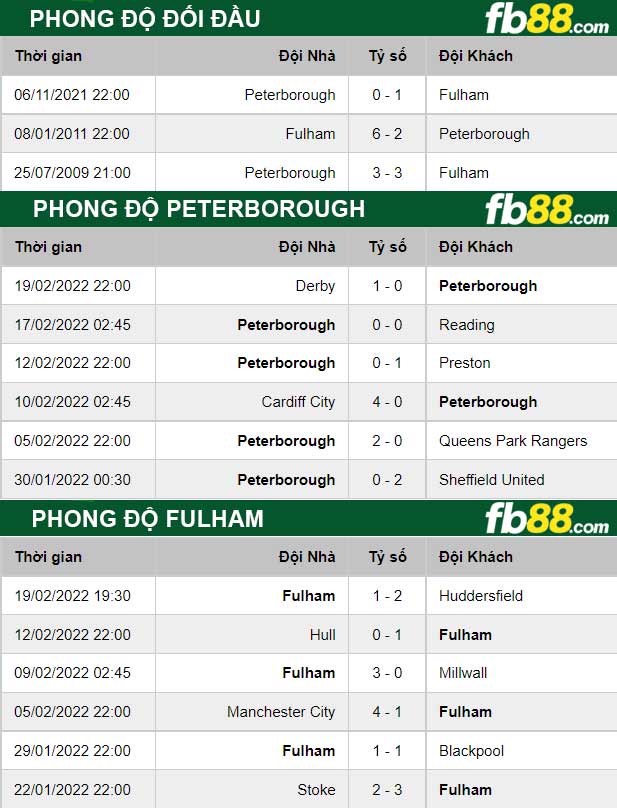 Fb88 thông số trận đấu Fulham vs Peterborough