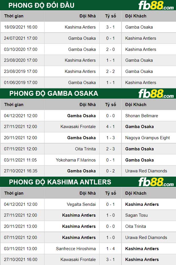 Fb88 thông số trận đấu Gamba Osaka vs Kashima Antlers