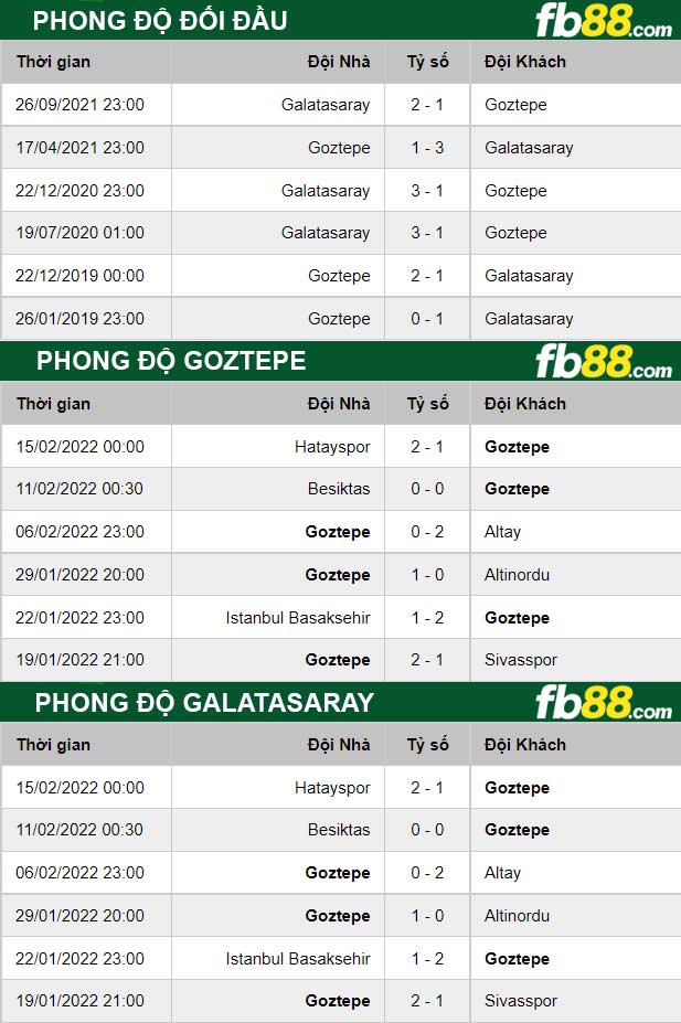 Fb88 thông số trận đấu Goztepe vs Galatasaray