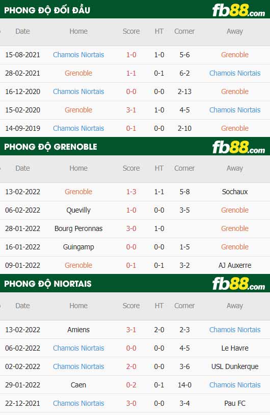 fb88-thông số trận đấu Grenoble vs Niortais