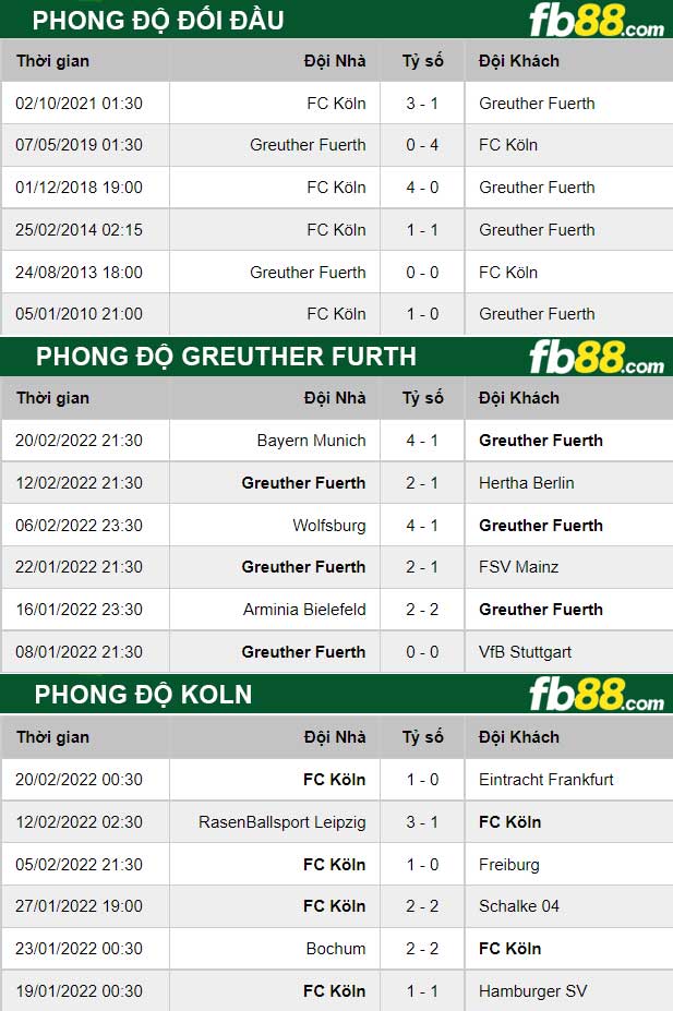Fb88 thông số trận đấu Greuther Furth vs Koln