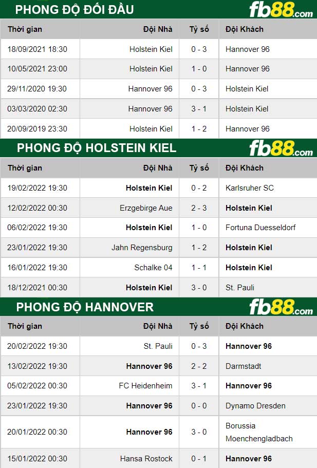 Fb88 thông số trận đấu Hannover vs Holstein Kiel