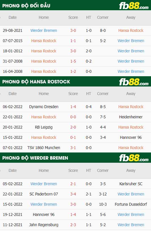 fb88-thông số trận đấu Hansa Rostock vs Werder Bremen