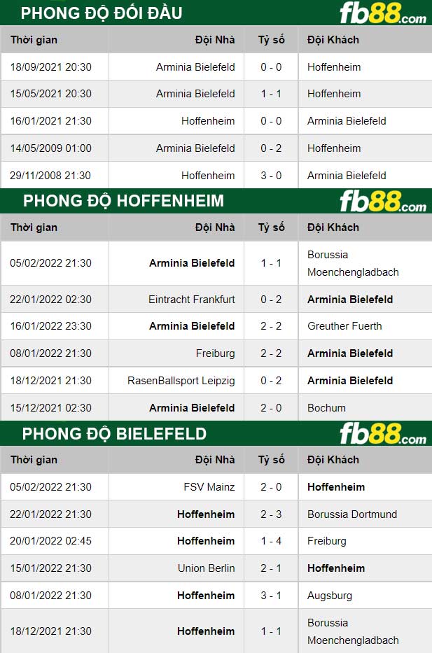 Fb88 thông số trận đấu Hoffenheim vs Bielefeld