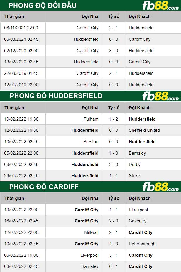 Fb88 thông số trận đấu Huddersfield vs Cardiff
