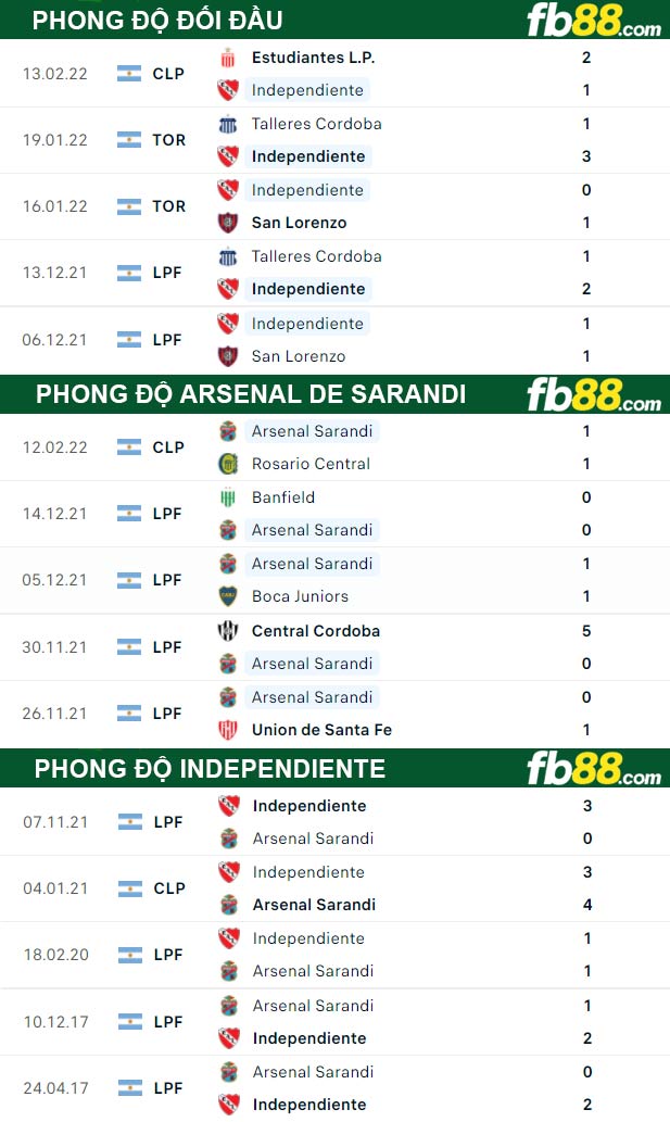 Fb88 thông số trận đấu Independiente vs Arsenal de Sarandi