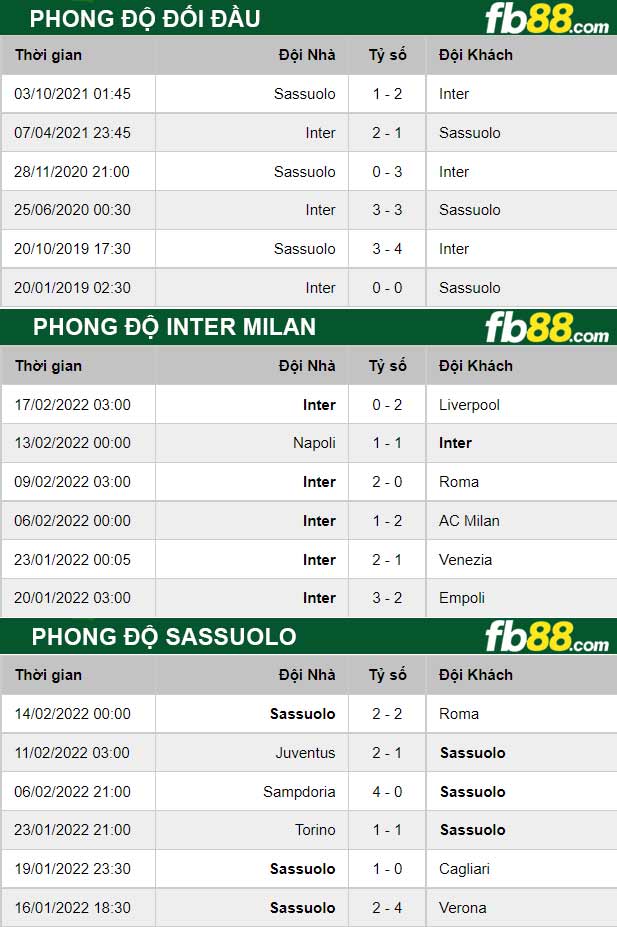 Fb88 thông số trận đấu Inter Milan vs Sassuolo