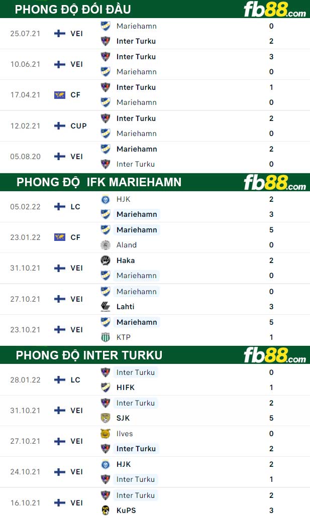 Fb88 thông số trận đấu Inter Turku vs IFK Mariehamn