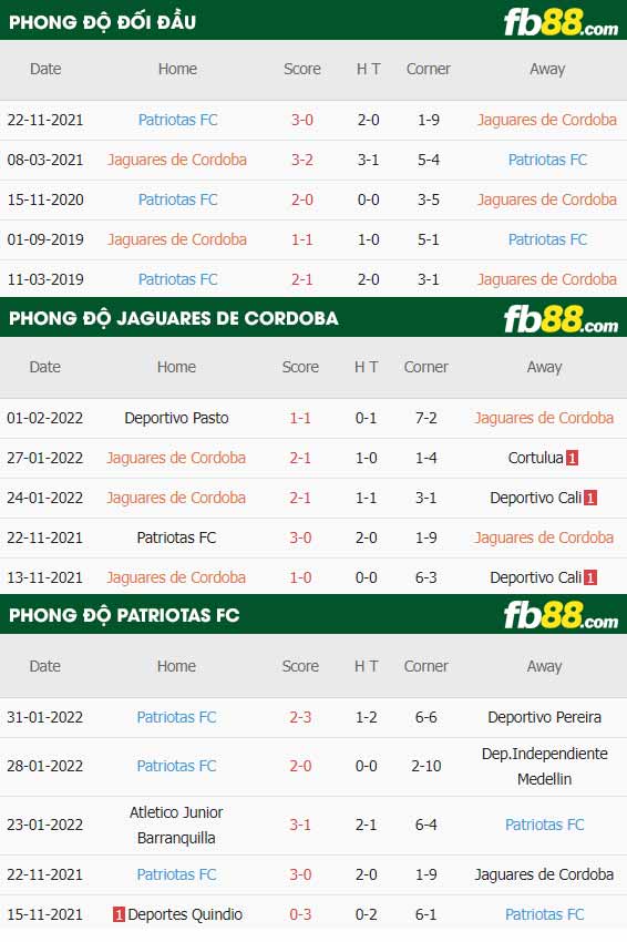 fb88-thông số trận đấu Jaguares de Cordoba vs Patriotas FC