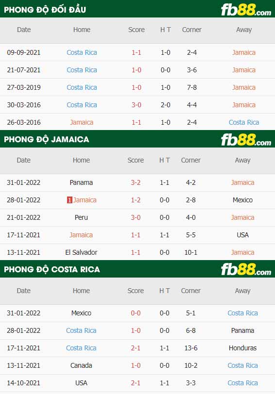 fb88-thông số trận đấu Jamaica vs Costa Rica