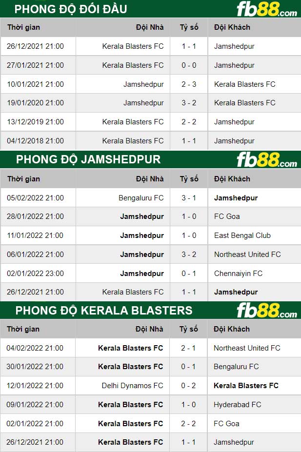 Fb88 thông số trận đấu Jamshedpur vs Kerala Blasters