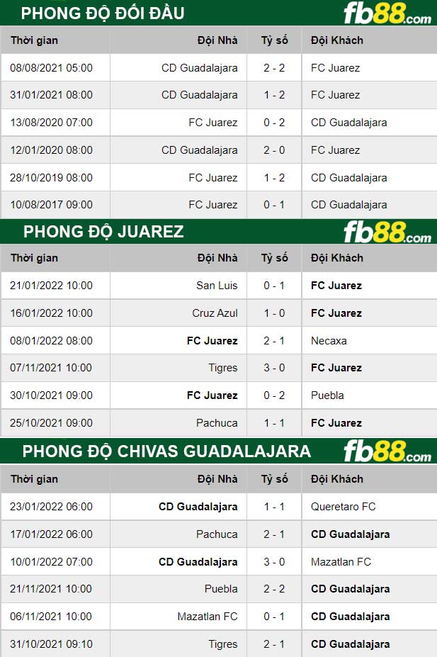 Fb88 thông số trận đấu Juarez vs Chivas Guadalajara
