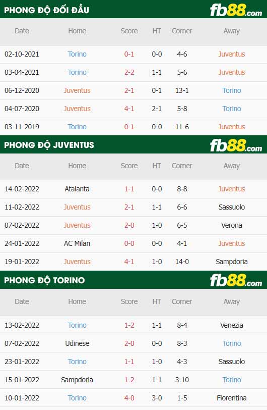 fb88-thông số trận đấu Juventus vs Torino