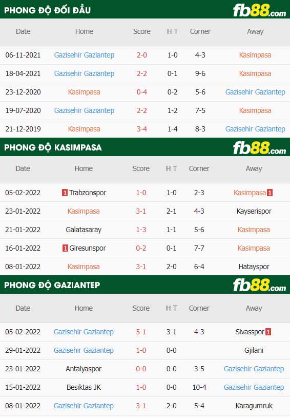 fb88-thông số trận đấu Kasimpasa vs Gazisehir Gaziantep