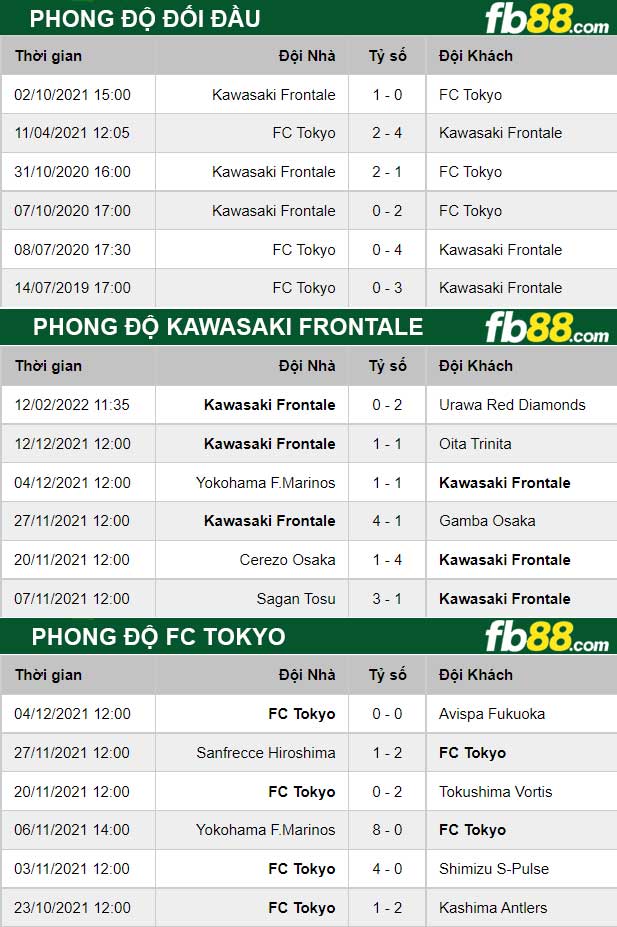 Fb88 thông số trận đấu Kawasaki Frontale vs FC Tokyo