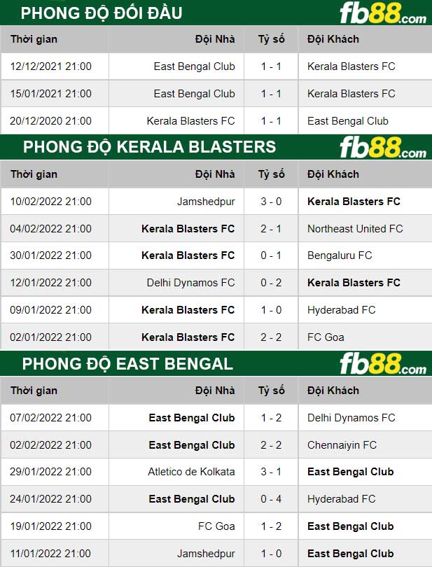 Fb88 thông số trận đấu Kerala Blasters vs East Bengal