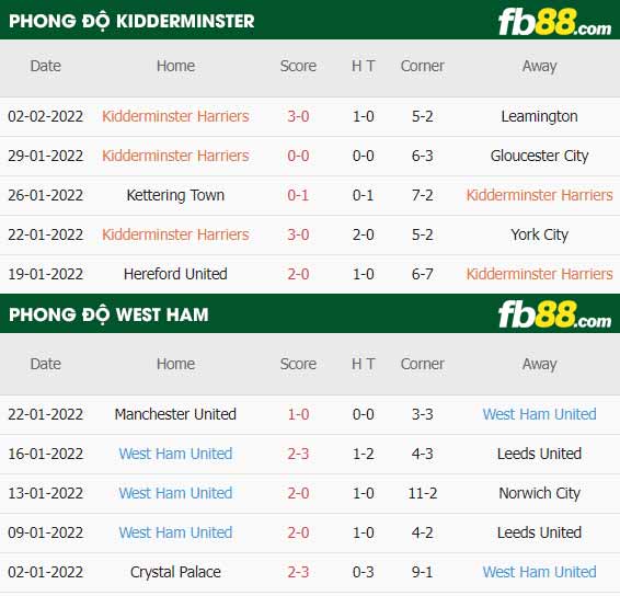 fb88-thông số trận đấu Kidderminster vs West Ham
