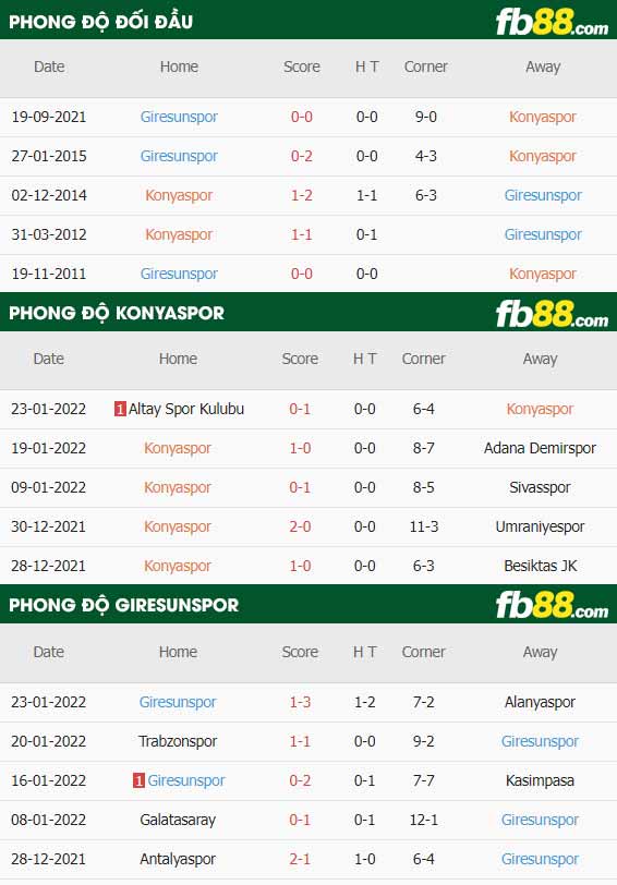 fb88-thông số trận đấu Konyaspor vs Giresunspor