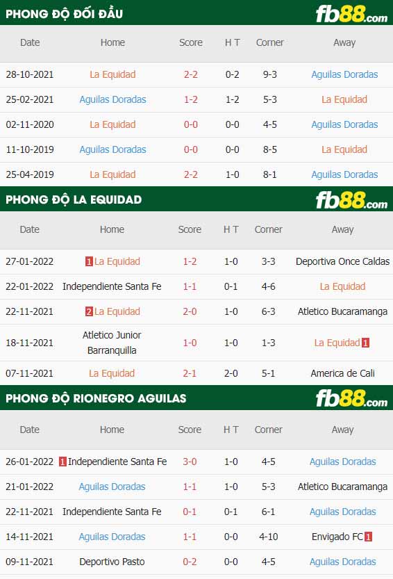 fb88-thông số trận đấu La Equidad vs Rionegro Aguilas