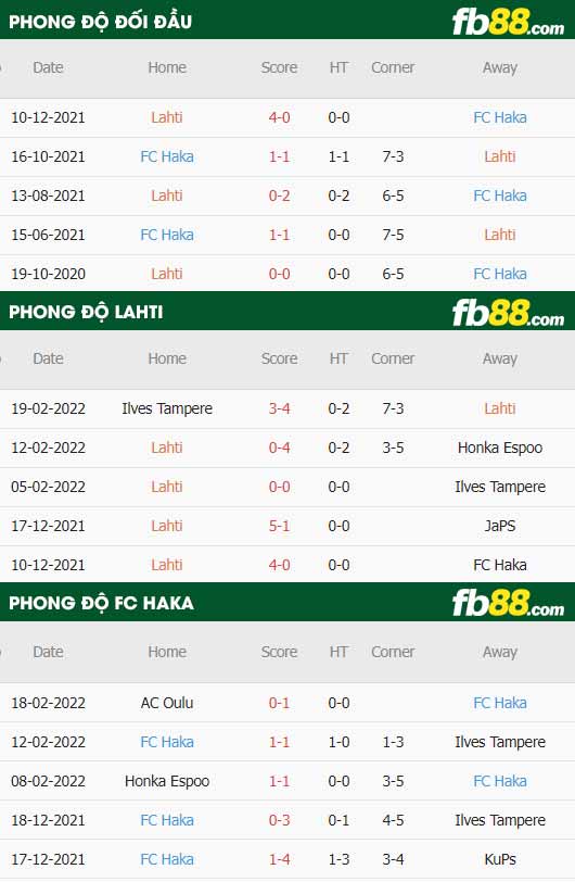 fb88-thông số trận đấu Lahti vs FC Haka