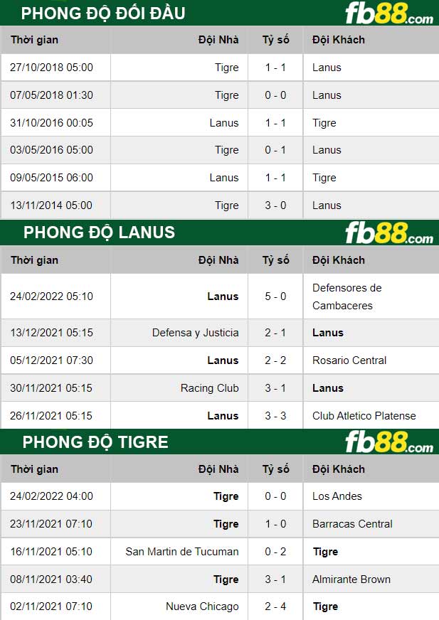 Fb88 thông số trận đấu Lanus vs Tigre