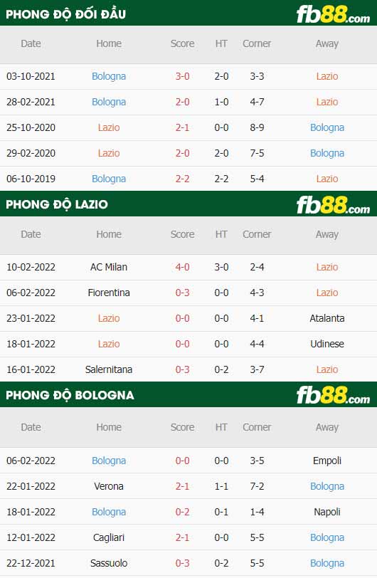 fb88-thông số trận đấu Lazio vs Bologna