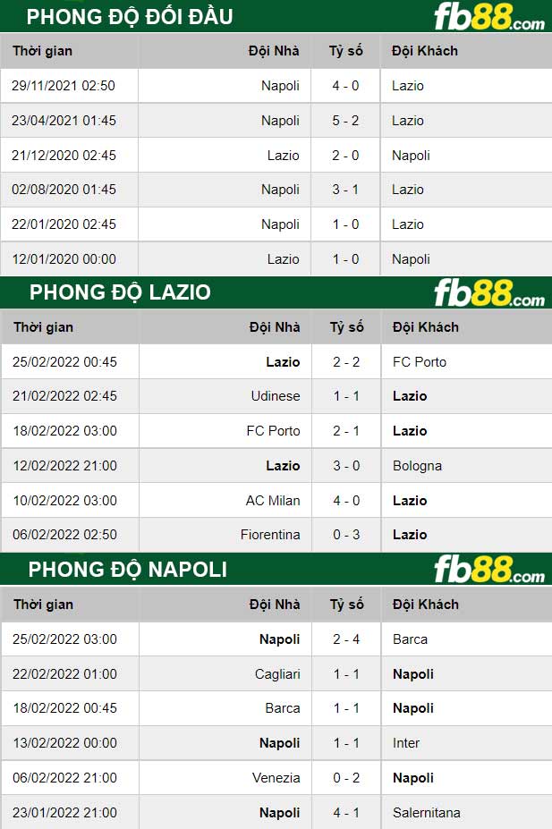 Fb88 thông số trận đấu Lazio vs Napoli