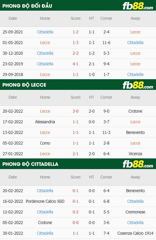 fb88-thông số trận đấu Lecce vs Cittadella