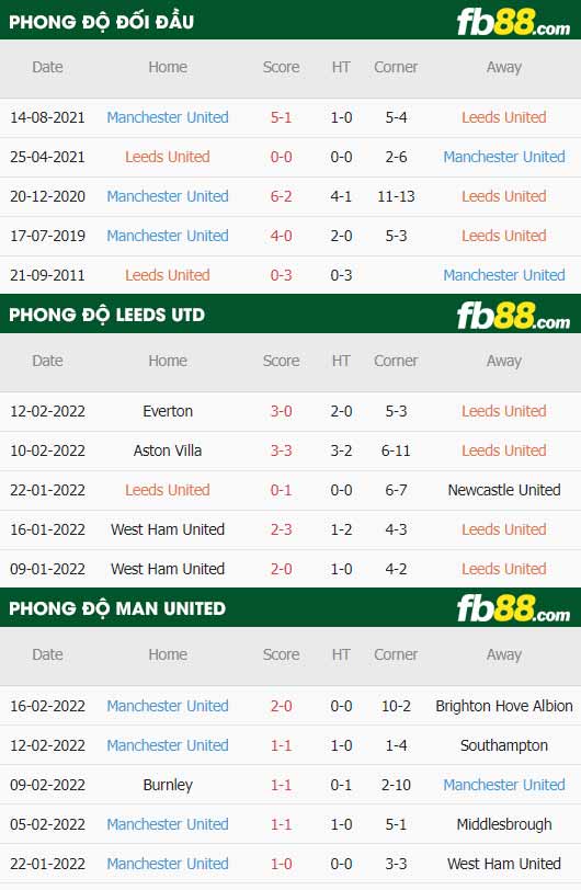 fb88-thông số trận đấu Leeds vs Man Utd