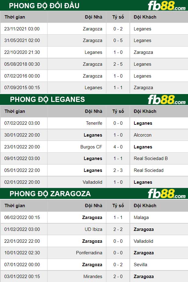 Fb88 thông số trận đấu Leganes vs Zaragoza