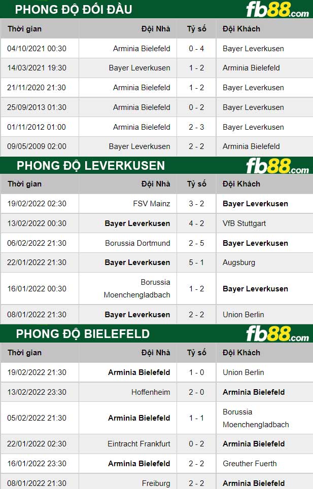 Fb88 thông số trận đấu Leverkusen vs Bielefeld