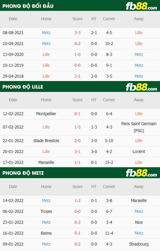 fb88-thông số trận đấu Lille vs Metz