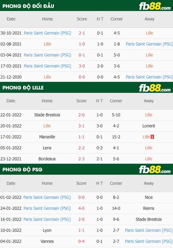 fb88-thông số trận đấu Lille vs PSG