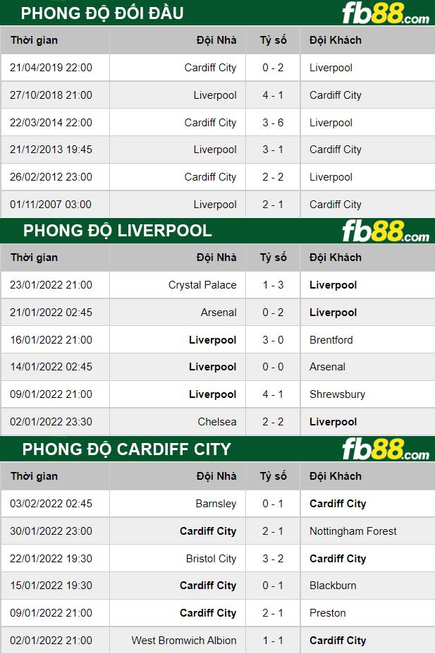 Fb88 thông số kèo trận đấu  Liverpool vs Cardiff City