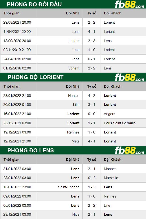 Fb88 thông số kèo trận đấu Lorient vs Lens