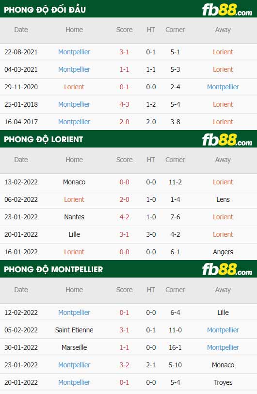 fb88-thông số trận đấu Lorient vs Montpellier