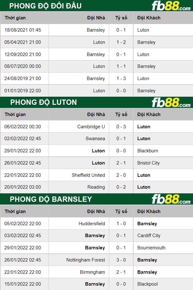 Fb88 thông số trận đấu Luton vs Barnsley