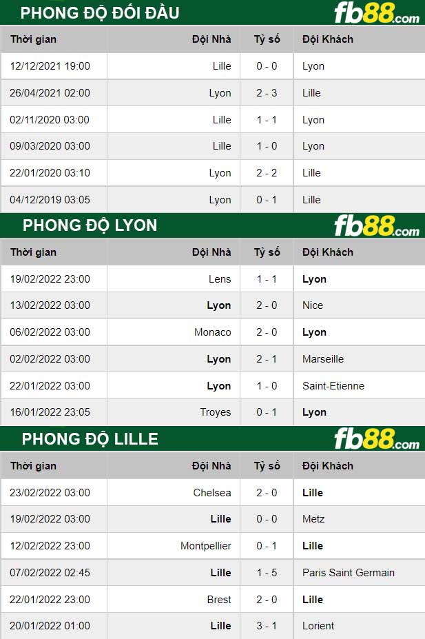 Fb88 thông số trận đấu Lyon vs Lille
