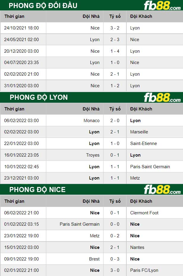 Fb88 thông số trận đấu Lyon vs Nice