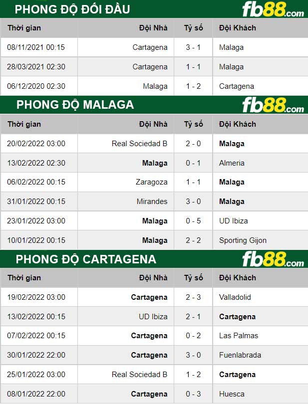 Fb88 thông số trận đấu Malaga vs Cartagena