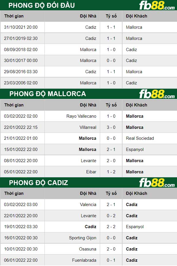 Fb88 thông số trận đấu Mallorca vs Cadiz