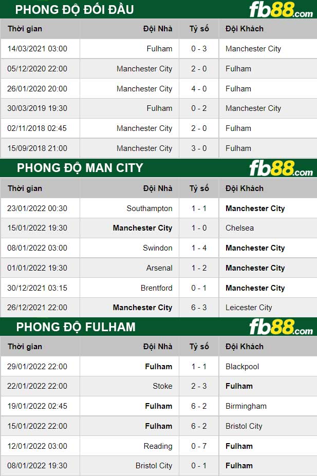 Fb88 thông số trận đấu Man City vs Fulham