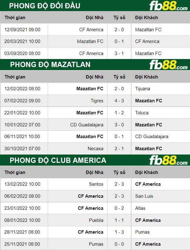 Fb88 thông số trận đấu Mazatlan vs Club America