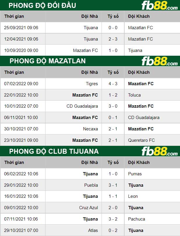 Fb88 thông số trận đấu Mazatlan vs Club Tijuana