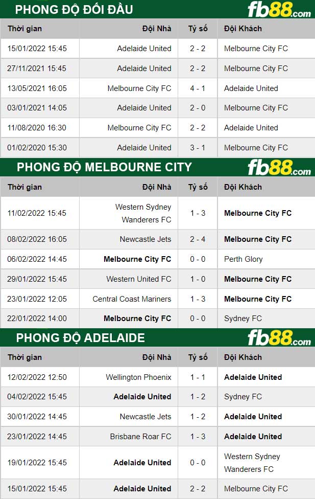 Fb88 thông số trận đấu Melbourne City vs Adelaide